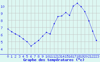 Courbe de tempratures pour Dolembreux (Be)