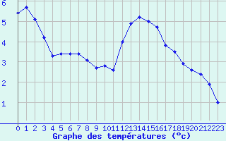 Courbe de tempratures pour Cap de la Hve (76)