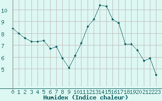 Courbe de l'humidex pour Saint-Germain-le-Guillaume (53)