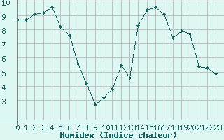 Courbe de l'humidex pour Le Mesnil-Esnard (76)