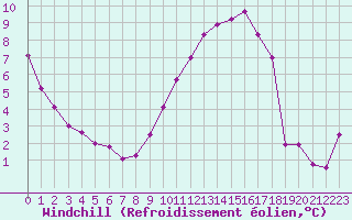 Courbe du refroidissement olien pour Troyes (10)