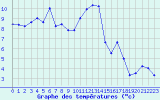 Courbe de tempratures pour Langres (52) 