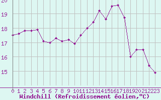 Courbe du refroidissement olien pour Ploudalmezeau (29)