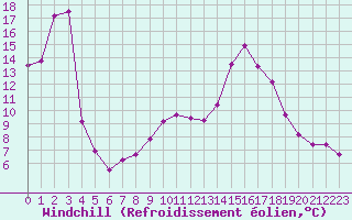 Courbe du refroidissement olien pour Challes-les-Eaux (73)