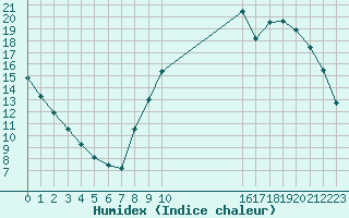 Courbe de l'humidex pour Douzy (08)