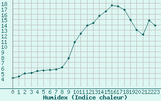 Courbe de l'humidex pour Bannay (18)