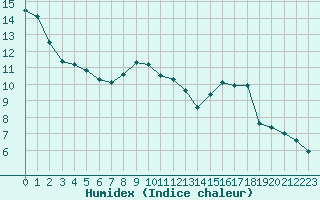 Courbe de l'humidex pour Saint-Dizier (52)