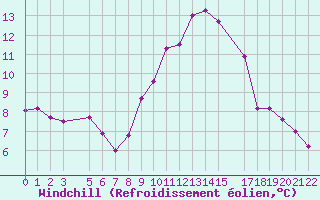 Courbe du refroidissement olien pour Saint-Martin-du-Bec (76)