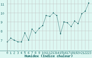 Courbe de l'humidex pour Cherbourg (50)