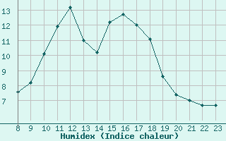 Courbe de l'humidex pour Sausseuzemare-en-Caux (76)