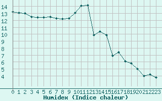 Courbe de l'humidex pour Herbault (41)