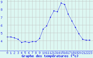 Courbe de tempratures pour Liefrange (Lu)