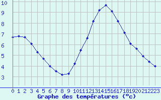 Courbe de tempratures pour Le Mesnil-Esnard (76)