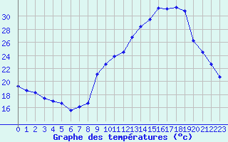 Courbe de tempratures pour Chambry / Aix-Les-Bains (73)