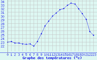 Courbe de tempratures pour Nmes - Garons (30)