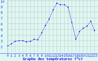 Courbe de tempratures pour Selonnet (04)