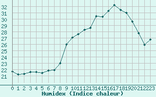 Courbe de l'humidex pour Rochefort Saint-Agnant (17)