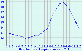 Courbe de tempratures pour Herserange (54)