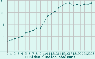 Courbe de l'humidex pour Fameck (57)