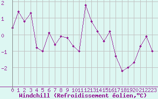 Courbe du refroidissement olien pour Brianon (05)