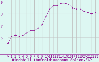 Courbe du refroidissement olien pour Mouilleron-le-Captif (85)
