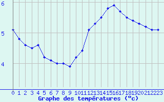 Courbe de tempratures pour Connerr (72)