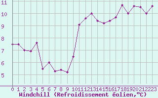Courbe du refroidissement olien pour Niort (79)