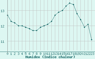 Courbe de l'humidex pour Saint-Dizier (52)