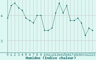 Courbe de l'humidex pour Cap Gris-Nez (62)