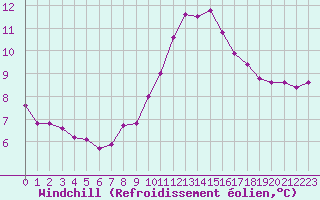 Courbe du refroidissement olien pour Challes-les-Eaux (73)