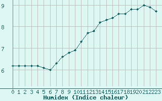 Courbe de l'humidex pour Baye (51)