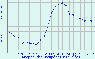 Courbe de tempratures pour Millau - Soulobres (12)