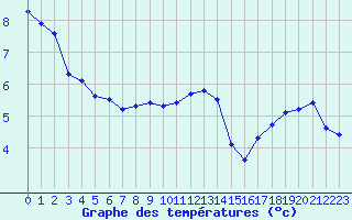 Courbe de tempratures pour Liefrange (Lu)