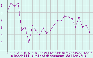 Courbe du refroidissement olien pour Biarritz (64)