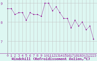 Courbe du refroidissement olien pour Nantes (44)