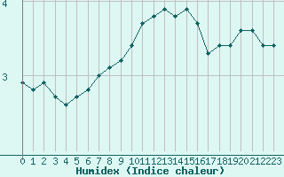 Courbe de l'humidex pour Laqueuille (63)