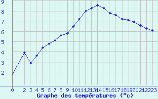 Courbe de tempratures pour Connerr (72)