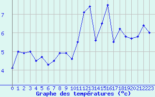 Courbe de tempratures pour Orlans (45)