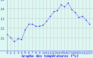 Courbe de tempratures pour Lanvoc (29)