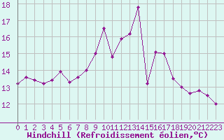 Courbe du refroidissement olien pour Lorient (56)