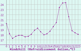 Courbe du refroidissement olien pour Dax (40)