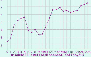 Courbe du refroidissement olien pour Deauville (14)