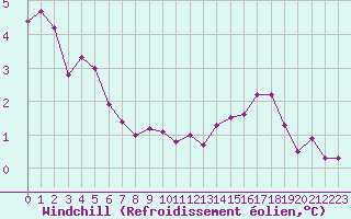 Courbe du refroidissement olien pour Ambrieu (01)
