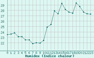 Courbe de l'humidex pour Villacoublay (78)