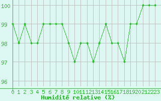 Courbe de l'humidit relative pour Ile d'Yeu - Saint-Sauveur (85)