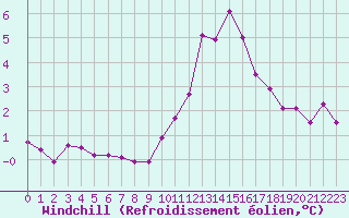Courbe du refroidissement olien pour Miribel-les-Echelles (38)