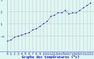 Courbe de tempratures pour Sermange-Erzange (57)