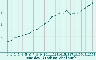 Courbe de l'humidex pour Sermange-Erzange (57)