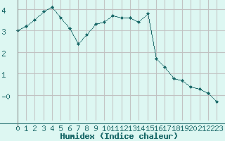 Courbe de l'humidex pour Bulson (08)