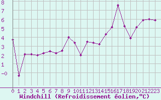 Courbe du refroidissement olien pour Formigures (66)